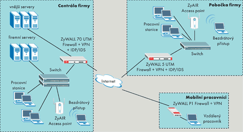 vpn schéma